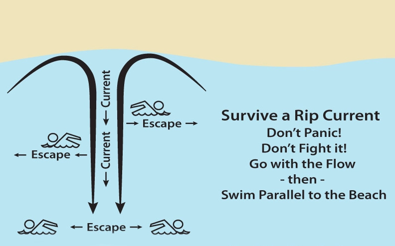 how to spot a rip current